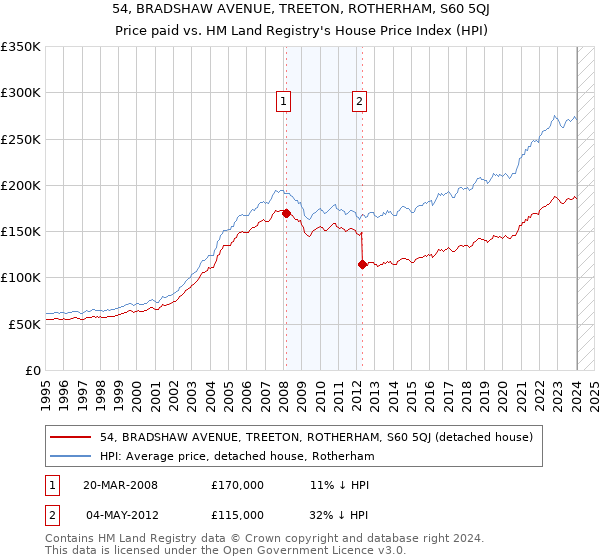 54, BRADSHAW AVENUE, TREETON, ROTHERHAM, S60 5QJ: Price paid vs HM Land Registry's House Price Index