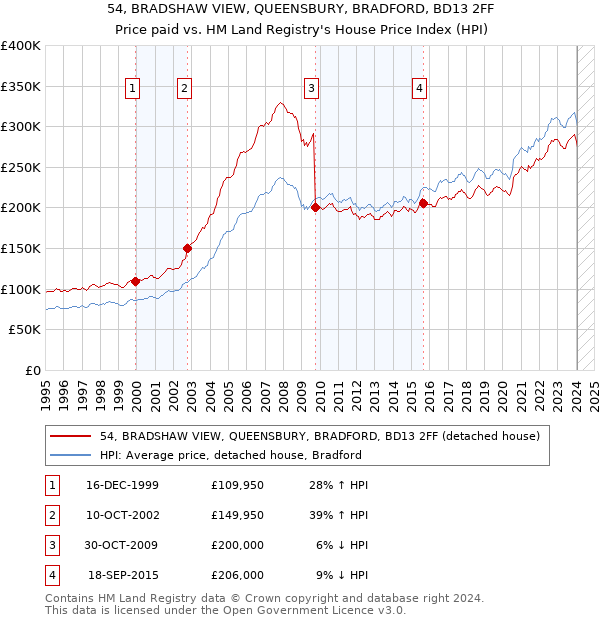 54, BRADSHAW VIEW, QUEENSBURY, BRADFORD, BD13 2FF: Price paid vs HM Land Registry's House Price Index