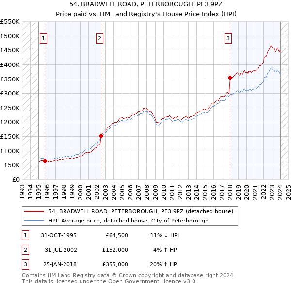 54, BRADWELL ROAD, PETERBOROUGH, PE3 9PZ: Price paid vs HM Land Registry's House Price Index