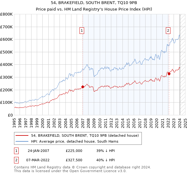 54, BRAKEFIELD, SOUTH BRENT, TQ10 9PB: Price paid vs HM Land Registry's House Price Index