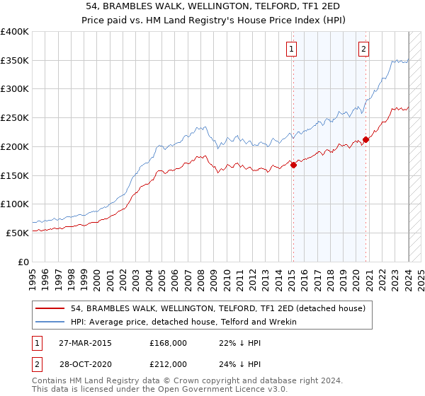 54, BRAMBLES WALK, WELLINGTON, TELFORD, TF1 2ED: Price paid vs HM Land Registry's House Price Index