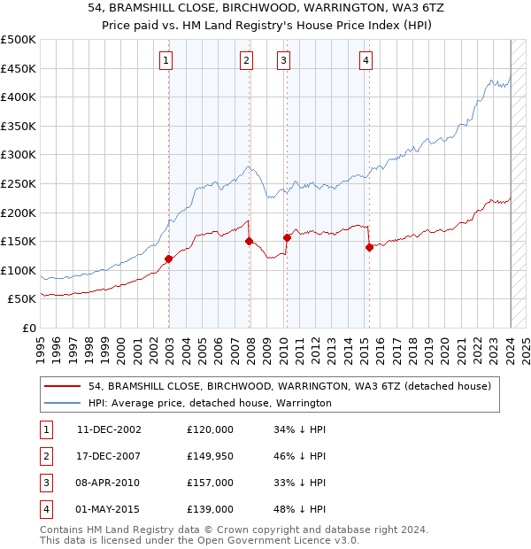 54, BRAMSHILL CLOSE, BIRCHWOOD, WARRINGTON, WA3 6TZ: Price paid vs HM Land Registry's House Price Index