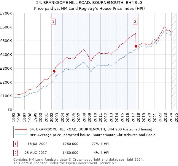 54, BRANKSOME HILL ROAD, BOURNEMOUTH, BH4 9LG: Price paid vs HM Land Registry's House Price Index