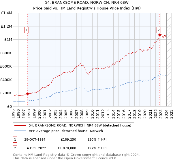 54, BRANKSOME ROAD, NORWICH, NR4 6SW: Price paid vs HM Land Registry's House Price Index