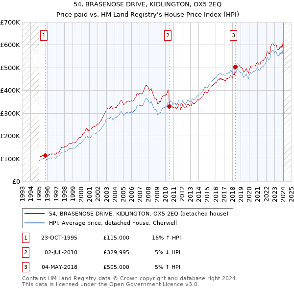 54, BRASENOSE DRIVE, KIDLINGTON, OX5 2EQ: Price paid vs HM Land Registry's House Price Index