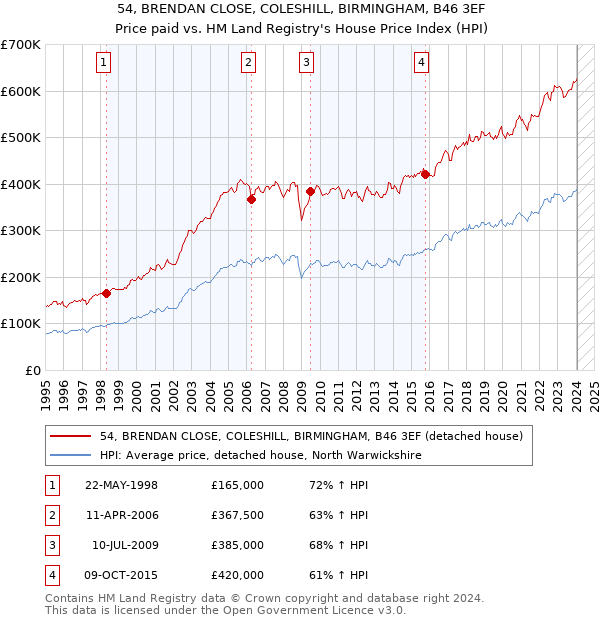 54, BRENDAN CLOSE, COLESHILL, BIRMINGHAM, B46 3EF: Price paid vs HM Land Registry's House Price Index