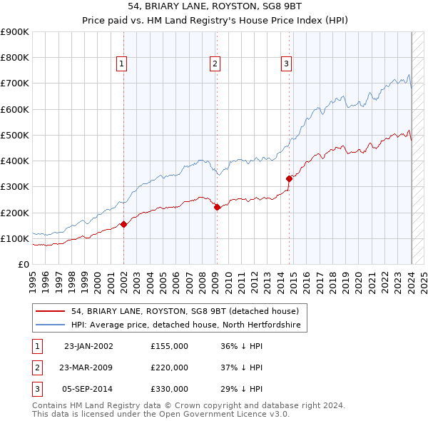 54, BRIARY LANE, ROYSTON, SG8 9BT: Price paid vs HM Land Registry's House Price Index