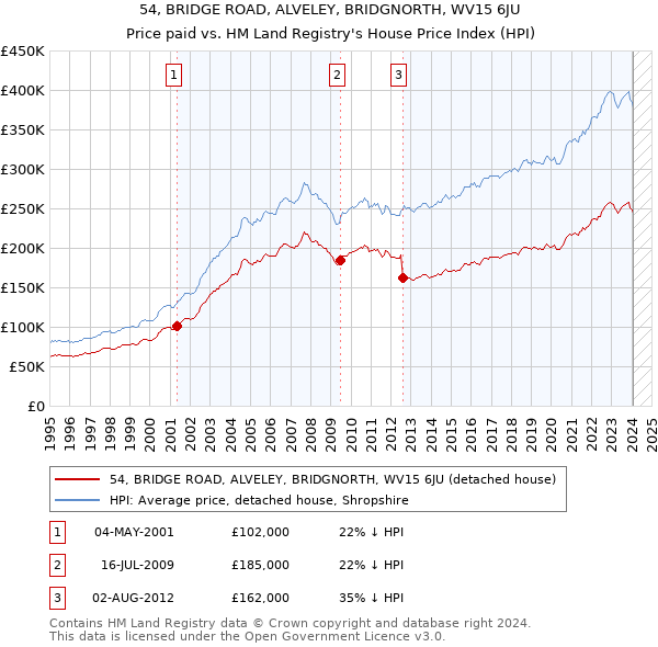 54, BRIDGE ROAD, ALVELEY, BRIDGNORTH, WV15 6JU: Price paid vs HM Land Registry's House Price Index
