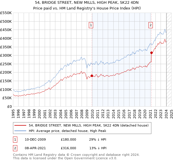 54, BRIDGE STREET, NEW MILLS, HIGH PEAK, SK22 4DN: Price paid vs HM Land Registry's House Price Index