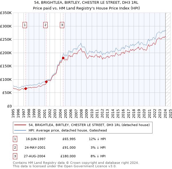 54, BRIGHTLEA, BIRTLEY, CHESTER LE STREET, DH3 1RL: Price paid vs HM Land Registry's House Price Index