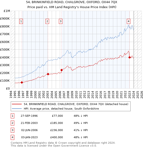 54, BRINKINFIELD ROAD, CHALGROVE, OXFORD, OX44 7QX: Price paid vs HM Land Registry's House Price Index