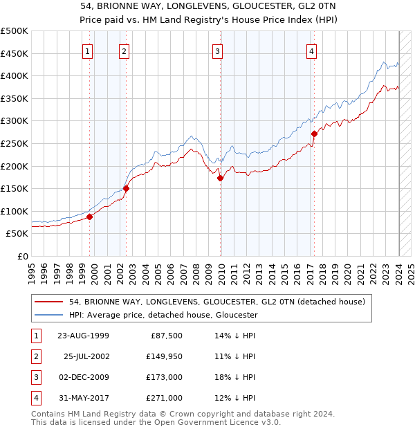 54, BRIONNE WAY, LONGLEVENS, GLOUCESTER, GL2 0TN: Price paid vs HM Land Registry's House Price Index