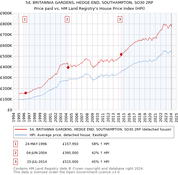 54, BRITANNIA GARDENS, HEDGE END, SOUTHAMPTON, SO30 2RP: Price paid vs HM Land Registry's House Price Index