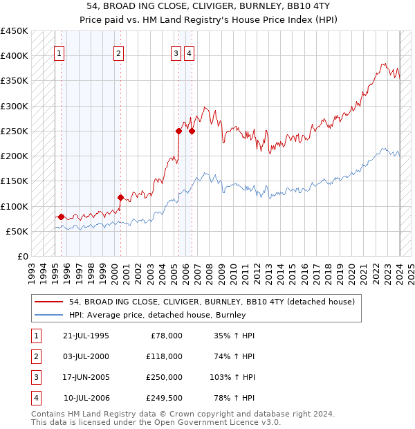 54, BROAD ING CLOSE, CLIVIGER, BURNLEY, BB10 4TY: Price paid vs HM Land Registry's House Price Index