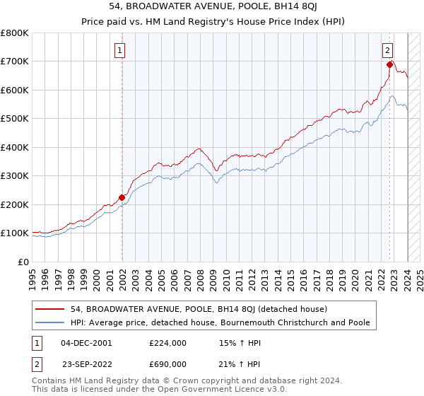 54, BROADWATER AVENUE, POOLE, BH14 8QJ: Price paid vs HM Land Registry's House Price Index