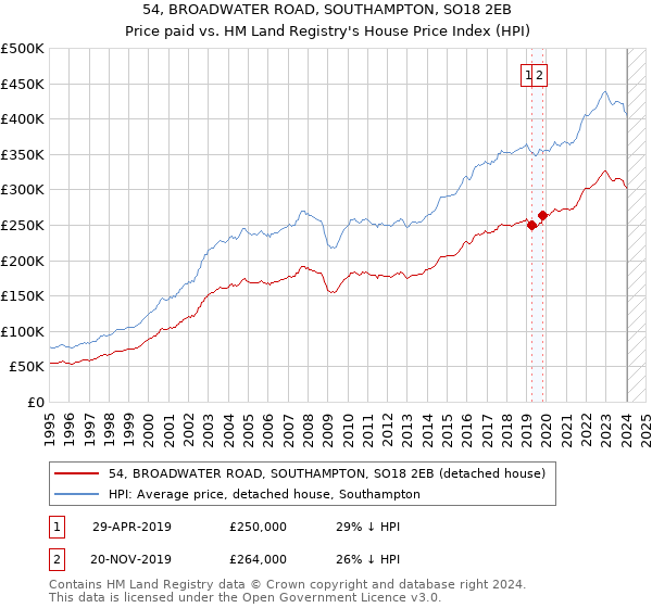 54, BROADWATER ROAD, SOUTHAMPTON, SO18 2EB: Price paid vs HM Land Registry's House Price Index