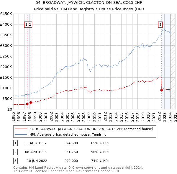 54, BROADWAY, JAYWICK, CLACTON-ON-SEA, CO15 2HF: Price paid vs HM Land Registry's House Price Index
