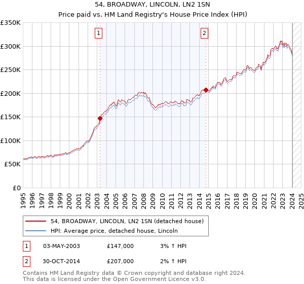 54, BROADWAY, LINCOLN, LN2 1SN: Price paid vs HM Land Registry's House Price Index