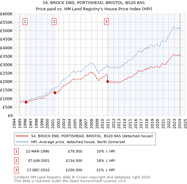 54, BROCK END, PORTISHEAD, BRISTOL, BS20 8AS: Price paid vs HM Land Registry's House Price Index