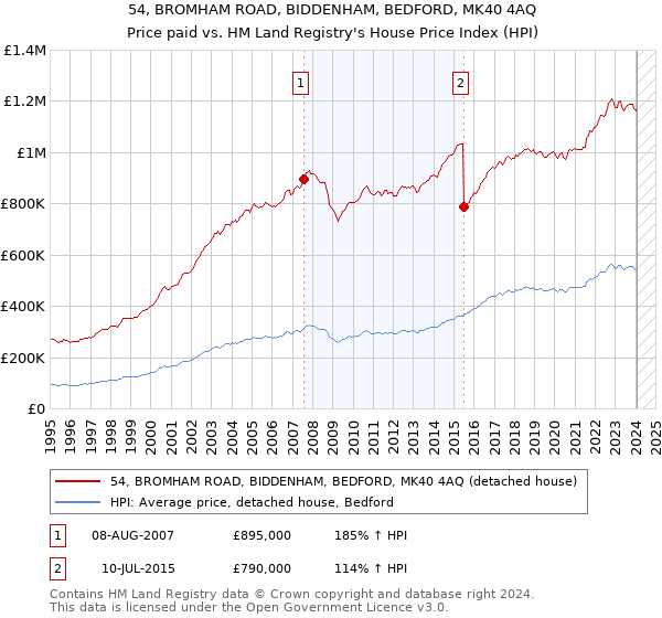 54, BROMHAM ROAD, BIDDENHAM, BEDFORD, MK40 4AQ: Price paid vs HM Land Registry's House Price Index