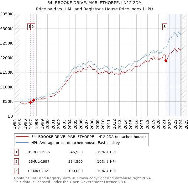 54, BROOKE DRIVE, MABLETHORPE, LN12 2DA: Price paid vs HM Land Registry's House Price Index