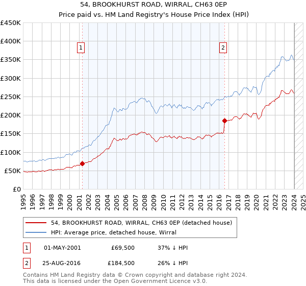 54, BROOKHURST ROAD, WIRRAL, CH63 0EP: Price paid vs HM Land Registry's House Price Index
