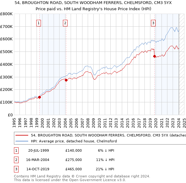 54, BROUGHTON ROAD, SOUTH WOODHAM FERRERS, CHELMSFORD, CM3 5YX: Price paid vs HM Land Registry's House Price Index