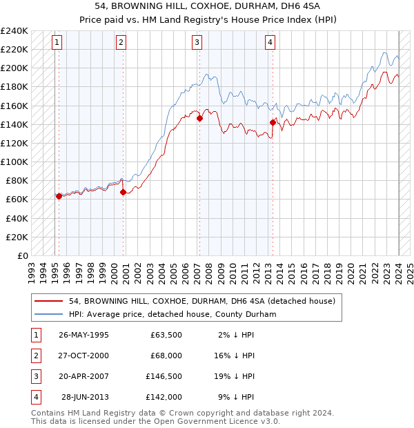 54, BROWNING HILL, COXHOE, DURHAM, DH6 4SA: Price paid vs HM Land Registry's House Price Index