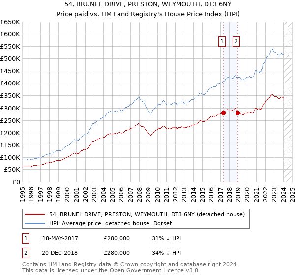 54, BRUNEL DRIVE, PRESTON, WEYMOUTH, DT3 6NY: Price paid vs HM Land Registry's House Price Index