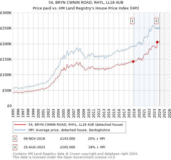 54, BRYN CWNIN ROAD, RHYL, LL18 4UB: Price paid vs HM Land Registry's House Price Index