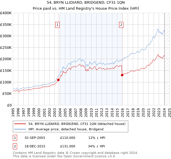54, BRYN LLIDIARD, BRIDGEND, CF31 1QN: Price paid vs HM Land Registry's House Price Index