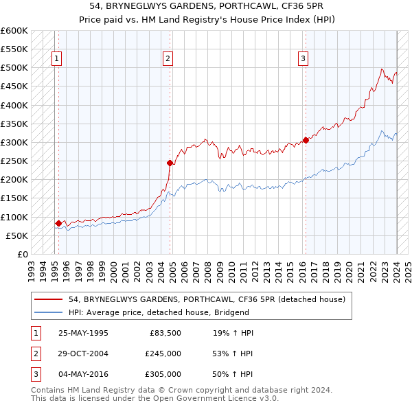 54, BRYNEGLWYS GARDENS, PORTHCAWL, CF36 5PR: Price paid vs HM Land Registry's House Price Index