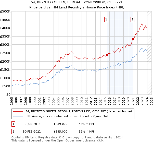 54, BRYNTEG GREEN, BEDDAU, PONTYPRIDD, CF38 2PT: Price paid vs HM Land Registry's House Price Index