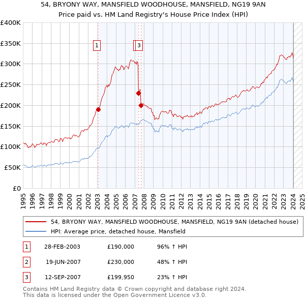 54, BRYONY WAY, MANSFIELD WOODHOUSE, MANSFIELD, NG19 9AN: Price paid vs HM Land Registry's House Price Index