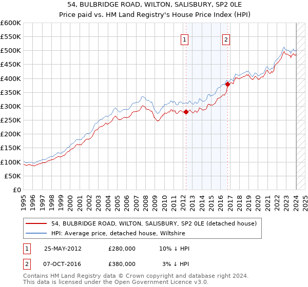 54, BULBRIDGE ROAD, WILTON, SALISBURY, SP2 0LE: Price paid vs HM Land Registry's House Price Index