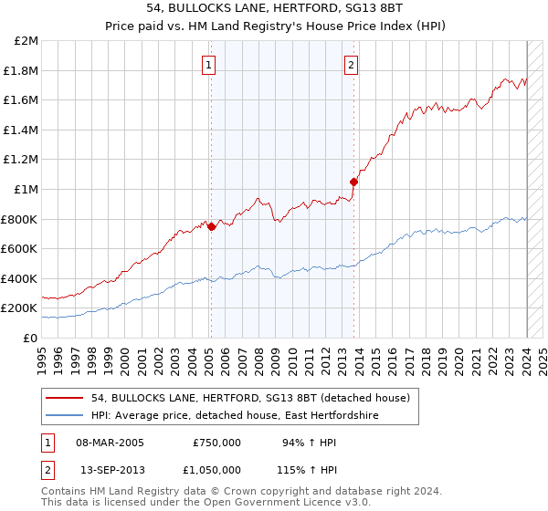 54, BULLOCKS LANE, HERTFORD, SG13 8BT: Price paid vs HM Land Registry's House Price Index