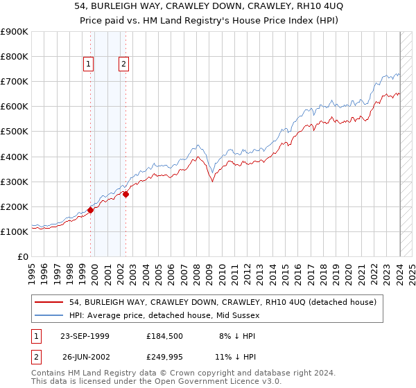54, BURLEIGH WAY, CRAWLEY DOWN, CRAWLEY, RH10 4UQ: Price paid vs HM Land Registry's House Price Index