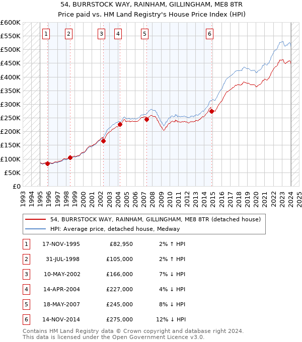54, BURRSTOCK WAY, RAINHAM, GILLINGHAM, ME8 8TR: Price paid vs HM Land Registry's House Price Index