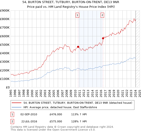 54, BURTON STREET, TUTBURY, BURTON-ON-TRENT, DE13 9NR: Price paid vs HM Land Registry's House Price Index