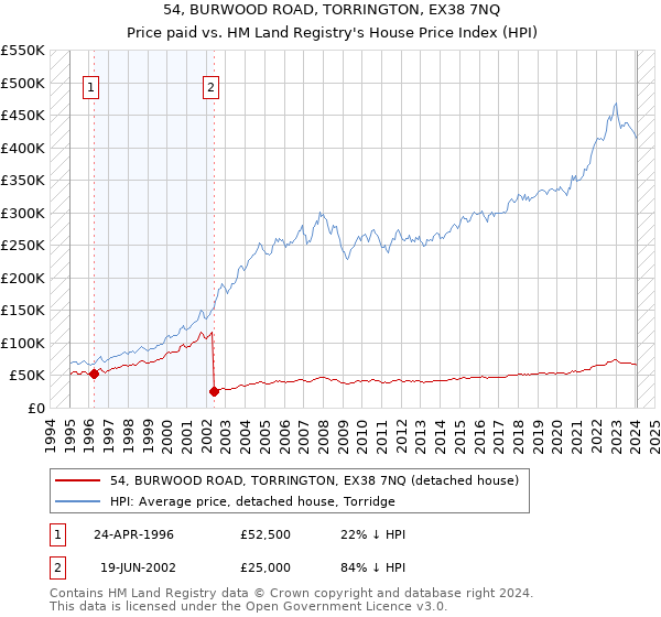 54, BURWOOD ROAD, TORRINGTON, EX38 7NQ: Price paid vs HM Land Registry's House Price Index