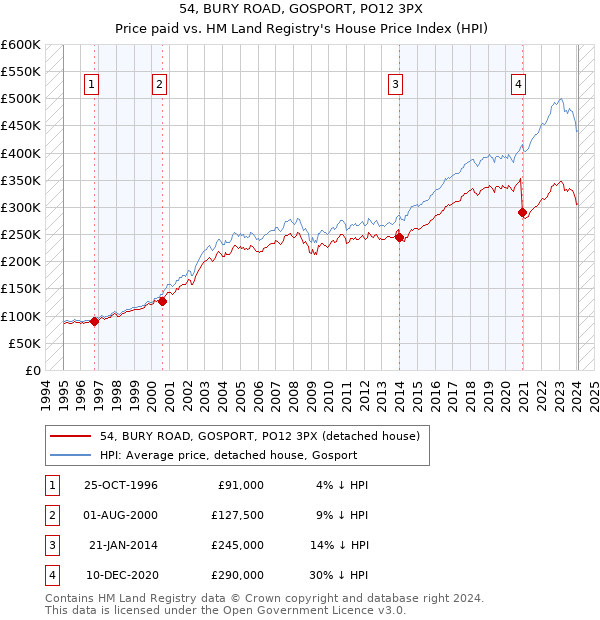 54, BURY ROAD, GOSPORT, PO12 3PX: Price paid vs HM Land Registry's House Price Index