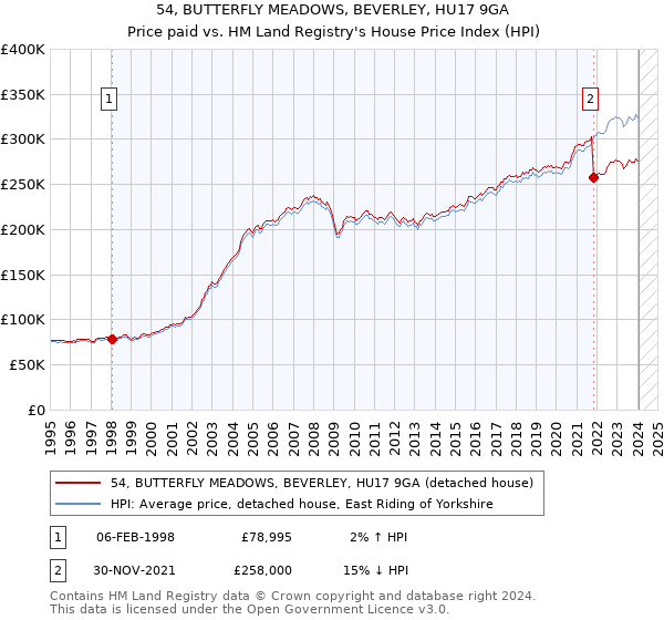 54, BUTTERFLY MEADOWS, BEVERLEY, HU17 9GA: Price paid vs HM Land Registry's House Price Index