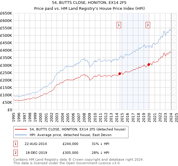 54, BUTTS CLOSE, HONITON, EX14 2FS: Price paid vs HM Land Registry's House Price Index