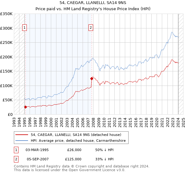 54, CAEGAR, LLANELLI, SA14 9NS: Price paid vs HM Land Registry's House Price Index