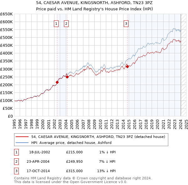 54, CAESAR AVENUE, KINGSNORTH, ASHFORD, TN23 3PZ: Price paid vs HM Land Registry's House Price Index