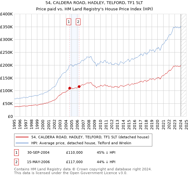 54, CALDERA ROAD, HADLEY, TELFORD, TF1 5LT: Price paid vs HM Land Registry's House Price Index