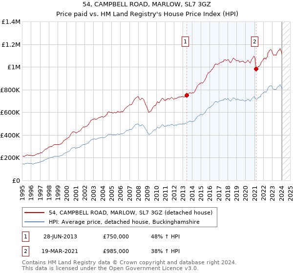 54, CAMPBELL ROAD, MARLOW, SL7 3GZ: Price paid vs HM Land Registry's House Price Index