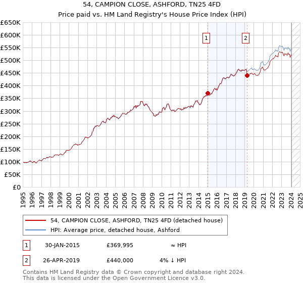 54, CAMPION CLOSE, ASHFORD, TN25 4FD: Price paid vs HM Land Registry's House Price Index