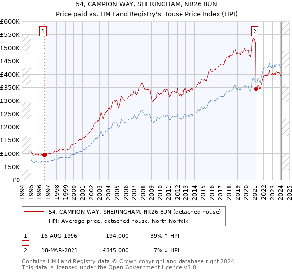 54, CAMPION WAY, SHERINGHAM, NR26 8UN: Price paid vs HM Land Registry's House Price Index