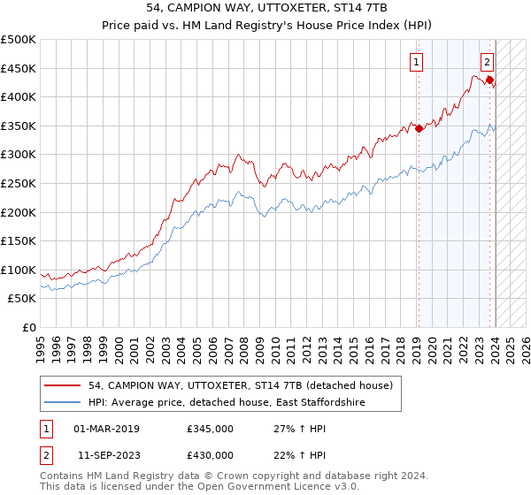 54, CAMPION WAY, UTTOXETER, ST14 7TB: Price paid vs HM Land Registry's House Price Index